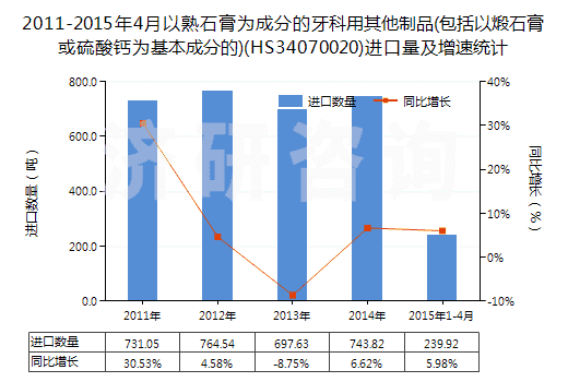 2011-2015年4月以熟石膏為成分的牙科用其他制品(包括以煅石膏或硫酸鈣為基本成分的)(HS34070020)進口量及增速統(tǒng)計